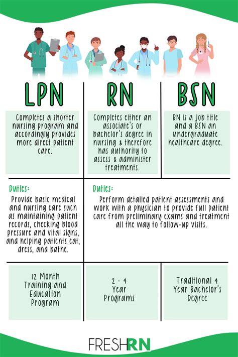 What Is The Difference Between An Lpn Vs Rn Vs Bsn Freshrn