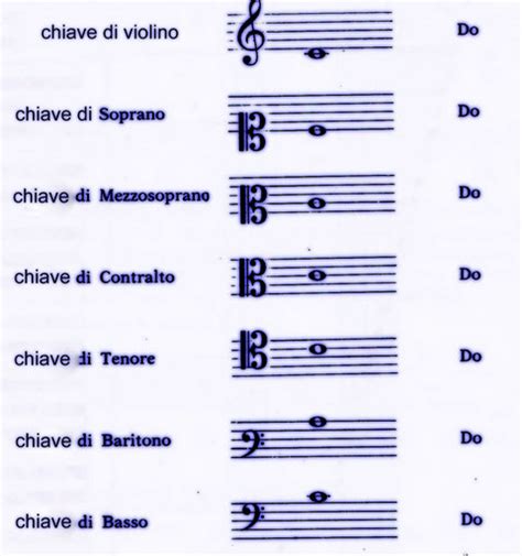 Teoria Musicale I Simboli Dei Valori Musicali Nelle Partiture Voci