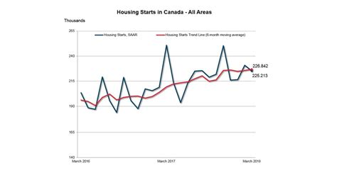 Canadian Housing Starts Trend Stable In March
