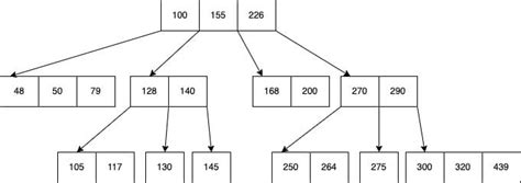 How Database B Tree Indexing Works Built In