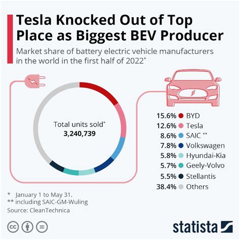 Tesla Is No Longer The Worlds Top Ev Maker