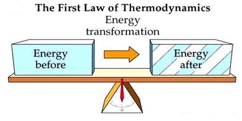 The first law of thermodynamics: Principle of First Law of Thermodynamics - QS Study