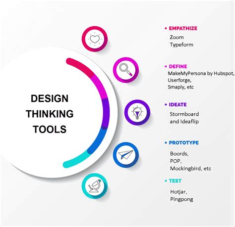 What Are The Stages Of Design Thinking Process Design Talk