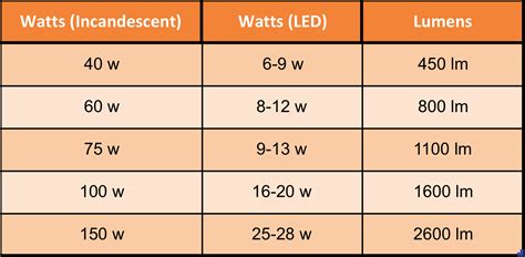Lumens vs Watts: What’s The Difference? - Moonlight Design