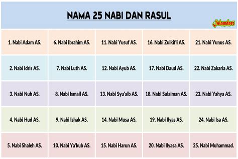 Nama 25 Nabi Dan Rasul Secara Berurutan Islamdnet