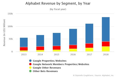 Alphabet Annual Revenue By Segment Dazeinfo