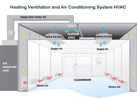 What Is Heating Ventilation And Air Conditioning System Hvac • Download