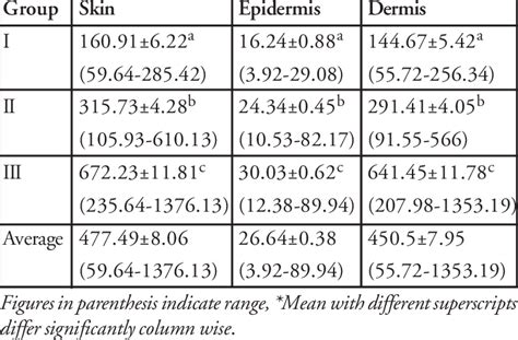 The thickest can be about 6 thou'. Average thickness (in µm) of skin, epidermis and dermis ...