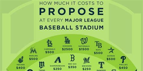 The cactus league captures a strange desert world that is both exciting and unforgiving, where the most crucial games are the ones played off the field. This Is How Much It Costs To Propose At Every MLB Ballpark ...