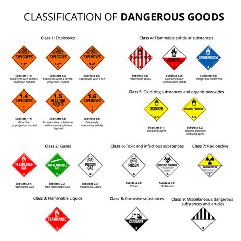 Hazard Classification Chart Nec Cec Reference For Explosive