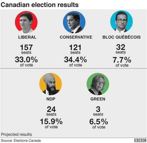 canada election trudeau s liberals win but lose majority bbc news