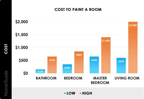 Average cost to paint a house. 2020 Interior Painting Costs | Average Cost To Paint A Room