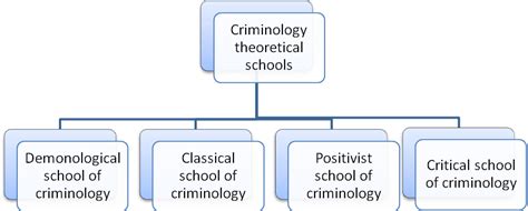 😝 Classical And Positivist Criminology A Comparison And Contrast Of