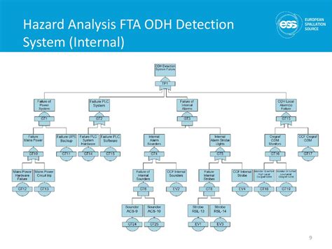Odh Phase Hazard Analysis Monitor Placement Installation Progress