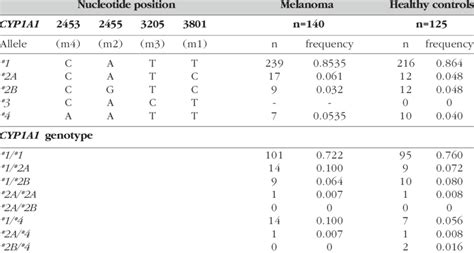 Frequencies Of Polymorphic Cytochrome P A Cyp A Alleles And