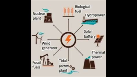 Types Of Electricity Generation