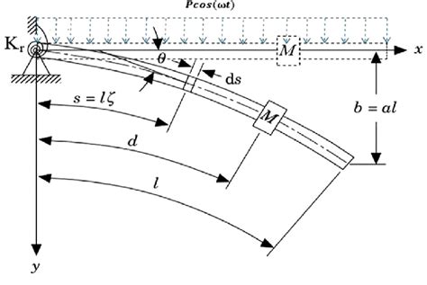 Schematic Model Of Cantilever Beam Carrying A Lumped Mass Under