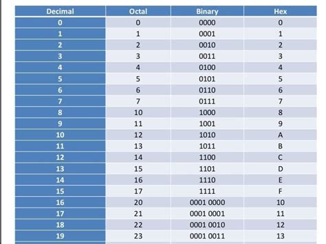 Decimal Binary Octal Hexadecimal Chart