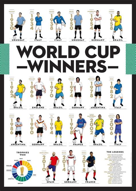 World Cup Winners 1930 2018 Football Poster Art Illustration