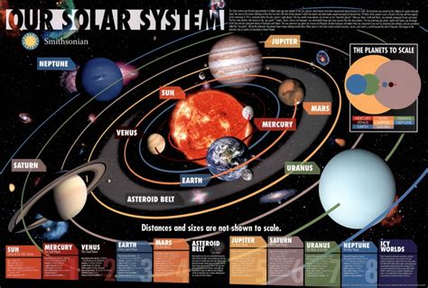 Our Solar System Smithsonian Galaxy Sun Planets Moons Outer Space