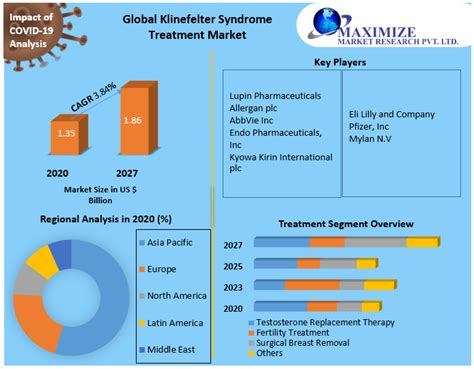klinefelter syndrome treatment market global industry analysis growth