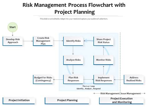 Risk Management Process Flowchart With Project Planning Presentation