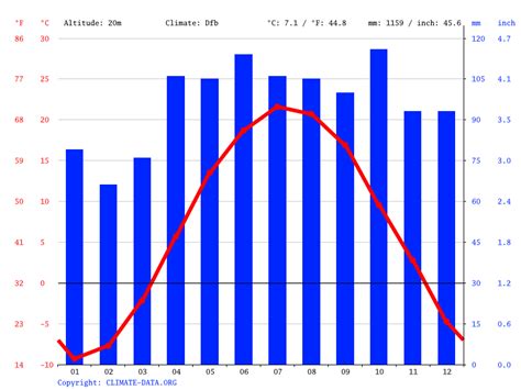 Montreal Climate Average Temperature Weather By Month Montreal