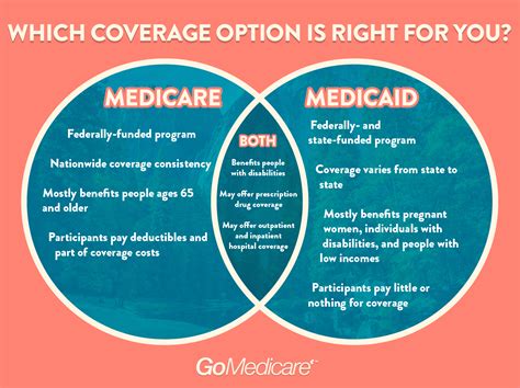 Medicare supplemental insurance (medigap) covers health care costs not included with your medicare plan. Which coverage should I choose: Medicare or Medicaid?