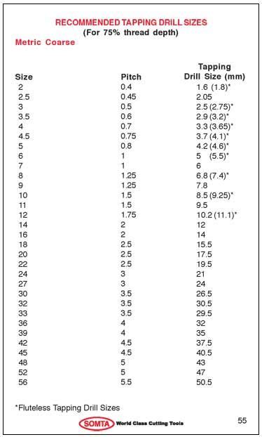 Drill Size For Helicoil Tap Chart