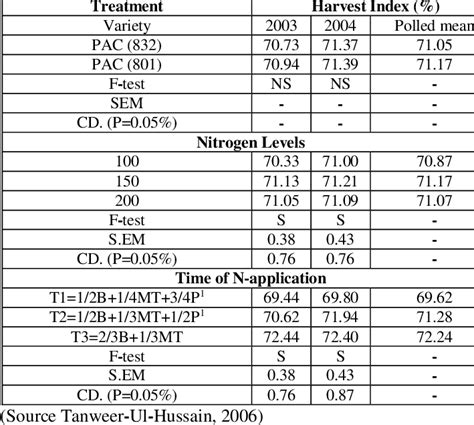 Harvest Index Of Rice As Influenced By Varieties N Levels And