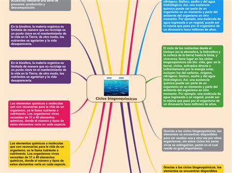 Ciclos Biogeoquimicos Mind Map