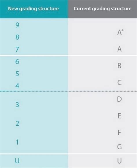 Each grading criterion must be assessed at least twice per semester. GCSE new grade boundaries: Grade equivalents in AQA ...