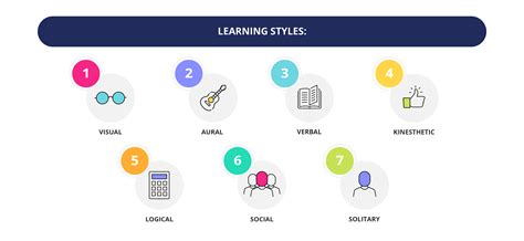 The 7 Most Common Learning Types Infographic Learning Styles Images
