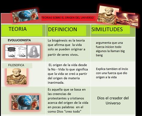 Corrientes Del Pensamiento Cuadro Comparativo Teor As De La Creacion