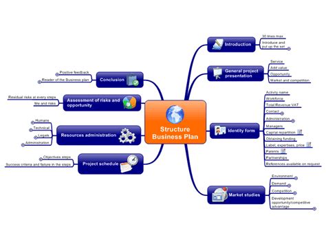 Second, the business plan is a requirement if you are planning to seek loan funds. Business Plan structure: MindManager mind map template ...