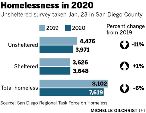 新しいコレクション Homelessness In San Diego Statistics 200412 Homeless