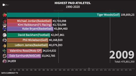 Highest Paid Athletes Youtube