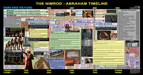 Nimrod Timeline Gallery