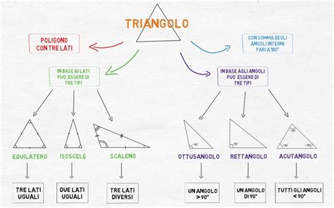 Bene, oggi ci dedichiamo ai verbi nella lingua italiana e lo facciamo con alcuni semplici esercizi adatti alla scuola elementare, alla scuola primaria quindi. I triangoli