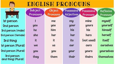 English Pronouns English Kettle