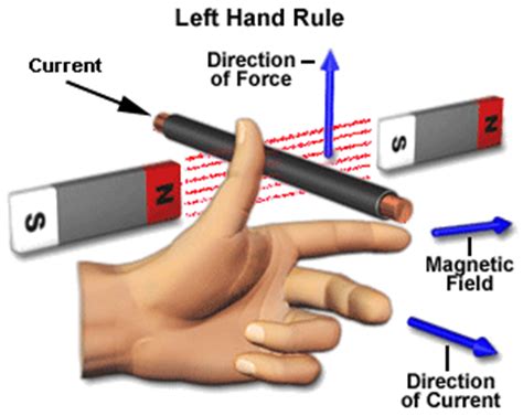 Changing magnetic field keeping wire fixed. Fleming Left Hand rule and Fleming Right Hand rule ...