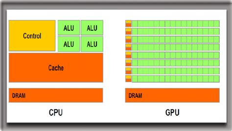 Difference Between Cpu And Gpu