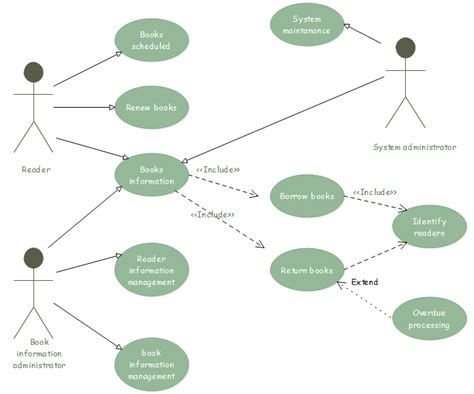 Diagram Use Case Diagram For Library Management System Mydiagram Online