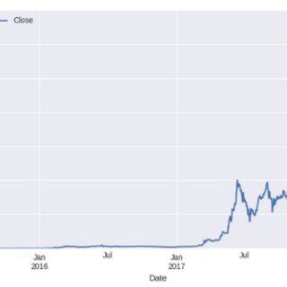 Price time series in usd and the transaction volume dynamics in bitcoin. (PDF) LSTM Online Training and Prediction: Non-Stationary Real Time Data Stream Forecasting