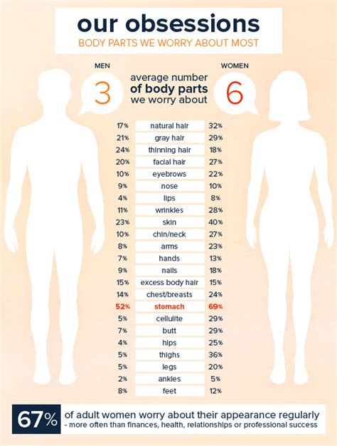 revealed men and women s greatest body insecurities