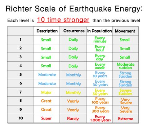 The height of the largest wave increases 10 times with each level. Richter Scale & Magnitude