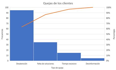 diagrama de pareto qué es y cómo aplicarlo