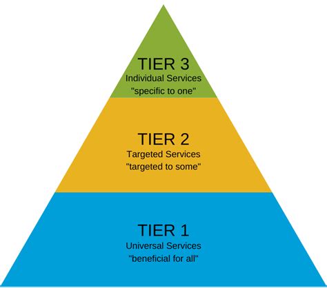 What are Tiered Services? - Special Needs Resourcing Collaborative
