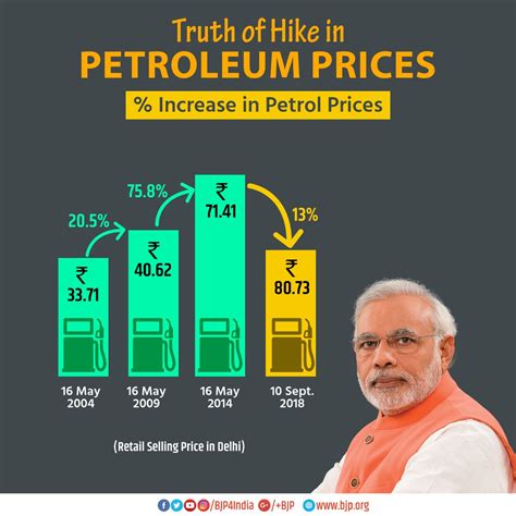 Petrol price chart of metro cities with the other cities of india cover the petrol prices. Correct data, wrong visualisation: BJP's graph on fuel ...