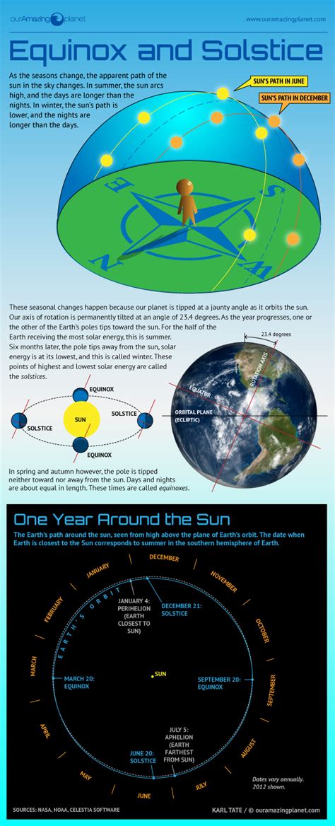 Earths Equinoxes And Solstices What Causes Earths Seasons Live Science